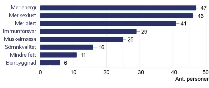 Positiva effekter av T+. Mer energi (47 personer), Mer sexlust (46), Mer alert (41), Immunförsvar (29), Muskelmassa (25), Sömnkvalitet (16), Mindre fett (11), Benbyggnad (6)