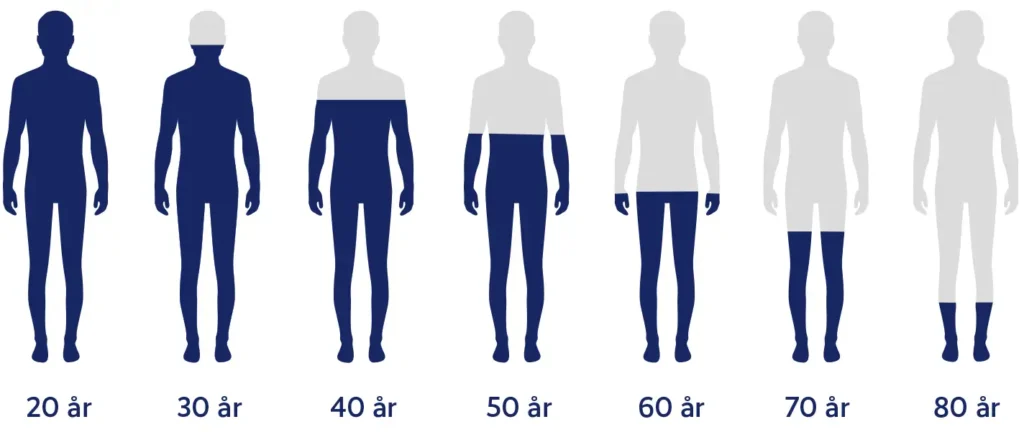 IIllustration som visar den naturliga nedgången i testosteronnivåer med åldern