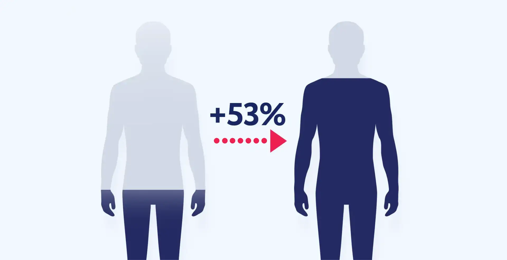 Effekt på testosteronnivån för män med lågt utgångsvärde: Över 53 % ökning efter 12 veckor.