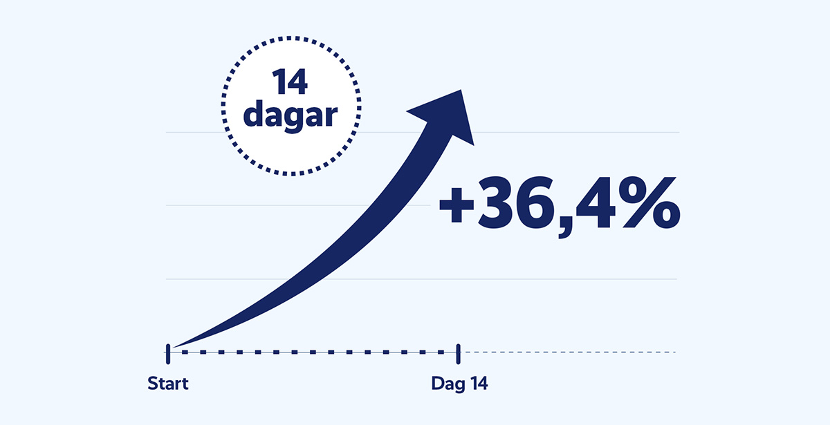 Graf som visar en genomsnittlig ökning av testosteronnivåer med 36,4 % efter 14 dagar hos män med låga testosteronnivåer.
