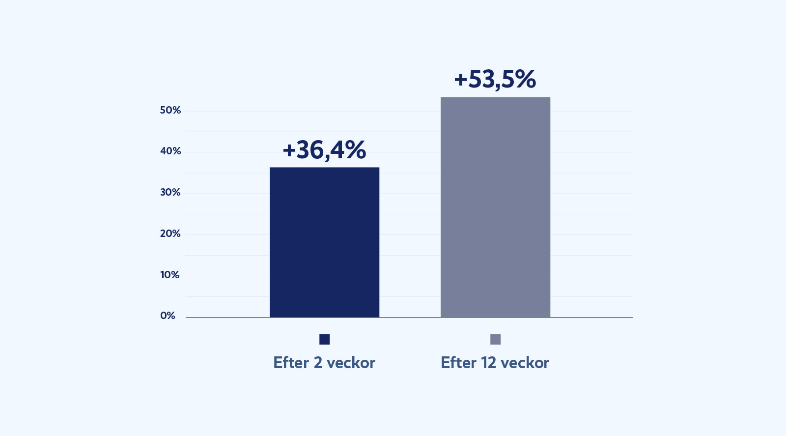Stapeldiagram som visar genomsnittlig ökning i testosteronnivå hos män med låga utgångsnivåer vid studiestart: +36,4% efter 2 veckor och +53,5% efter 12 veckor.
