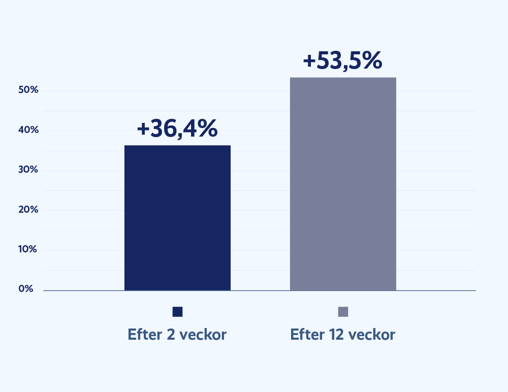 Stapeldiagram som visar genomsnittlig ökning i testosteronnivå hos män med låga utgångsnivåer vid studiestart: +36,4% efter 2 veckor och +53,5% efter 12 veckor.